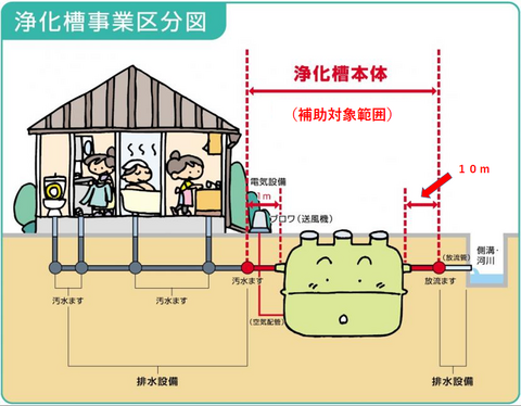 浄化槽補助対象範囲