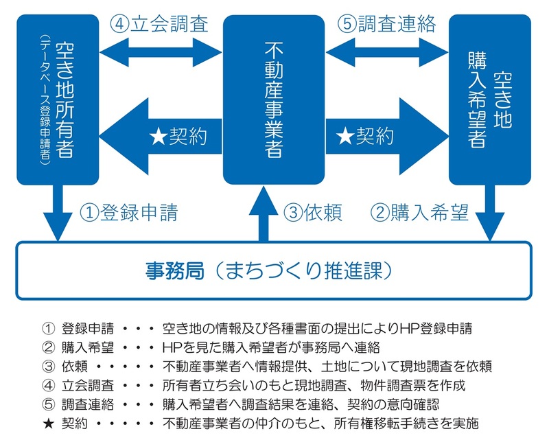 登録から契約までのフロー図